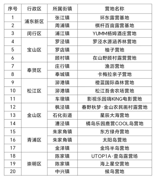 上海帐篷露营地首批“白名单”闵行上榜的是→(图1)