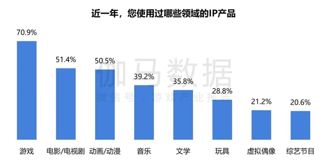 2024游戏IP报告：1~9月规模1960亿 68%用户愿为之付费(图1)