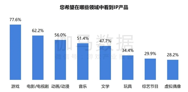 2024游戏IP报告：1~9月规模1960亿 68%用户愿为之付费(图2)