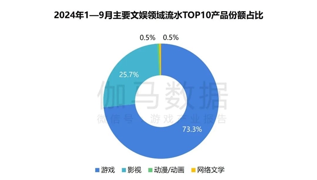 2024游戏IP报告：1~9月规模1960亿 68%用户愿为之付费(图3)