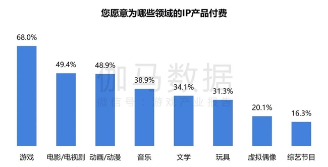 2024游戏IP报告：1~9月规模1960亿 68%用户愿为之付费(图4)