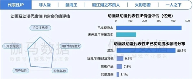 2024游戏IP报告：1~9月规模1960亿 68%用户愿为之付费(图6)