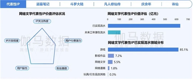 2024游戏IP报告：1~9月规模1960亿 68%用户愿为之付费(图7)