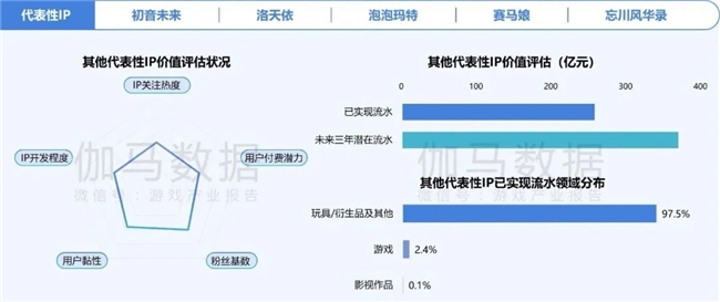 2024游戏IP报告：1~9月规模1960亿 68%用户愿为之付费(图9)