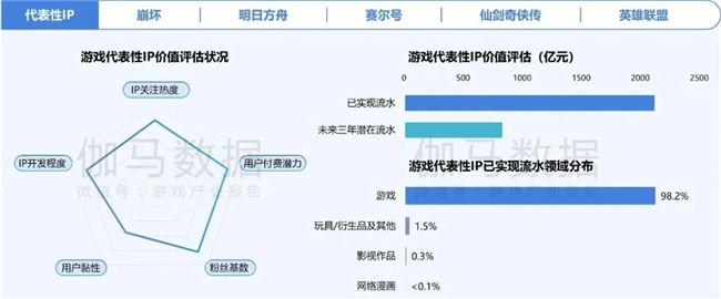 2024游戏IP报告：1~9月规模1960亿 68%用户愿为之付费(图8)