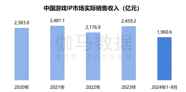 2024游戏IP报告：1~9月规模1960亿 68%用户愿为之付费(图10)