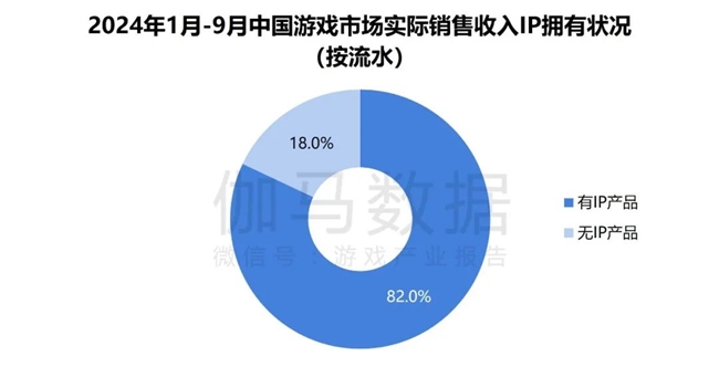 2024游戏IP报告：1~9月规模1960亿 68%用户愿为之付费(图11)