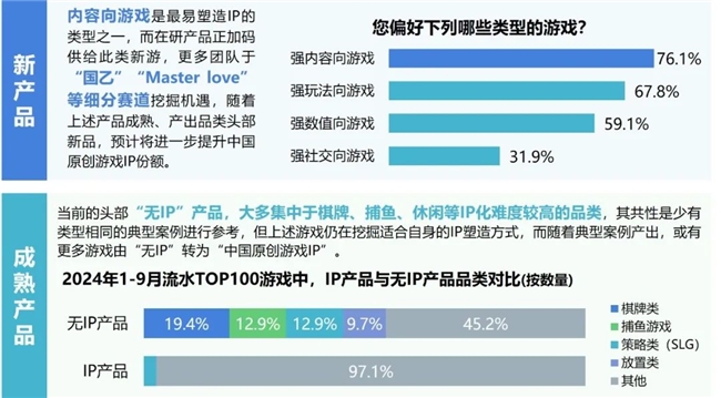 2024游戏IP报告：1~9月规模1960亿 68%用户愿为之付费(图21)