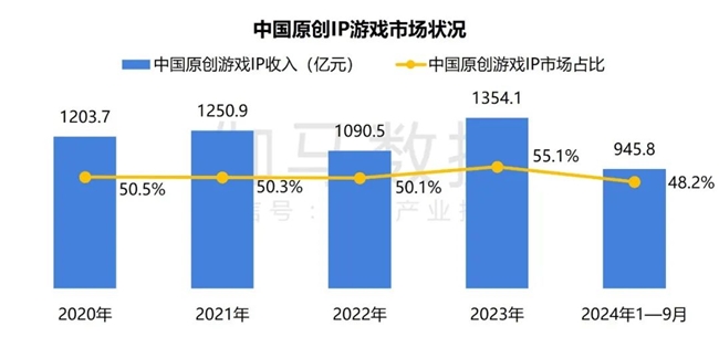 2024游戏IP报告：1~9月规模1960亿 68%用户愿为之付费(图19)