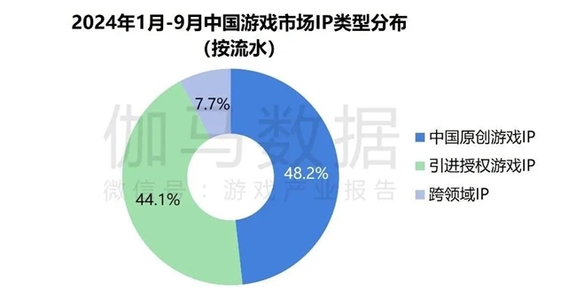 2024游戏IP报告：1~9月规模1960亿 68%用户愿为之付费(图12)