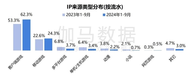 2024游戏IP报告：1~9月规模1960亿 68%用户愿为之付费(图15)