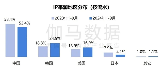 2024游戏IP报告：1~9月规模1960亿 68%用户愿为之付费(图14)