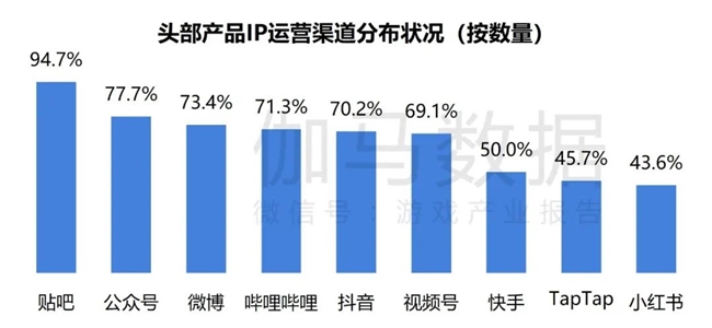 2024游戏IP报告：1~9月规模1960亿 68%用户愿为之付费(图17)