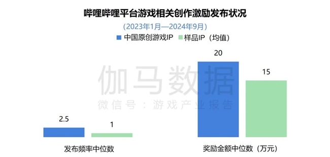 2024游戏IP报告：1~9月规模1960亿 68%用户愿为之付费(图22)