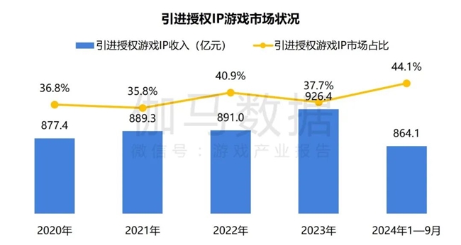 2024游戏IP报告：1~9月规模1960亿 68%用户愿为之付费(图24)