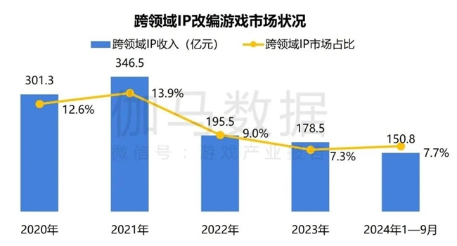 2024游戏IP报告：1~9月规模1960亿 68%用户愿为之付费(图28)