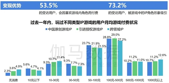 2024游戏IP报告：1~9月规模1960亿 68%用户愿为之付费(图30)