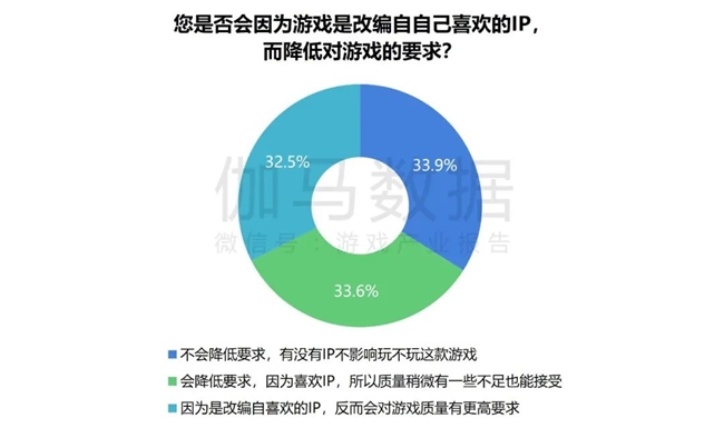 2024游戏IP报告：1~9月规模1960亿 68%用户愿为之付费(图35)