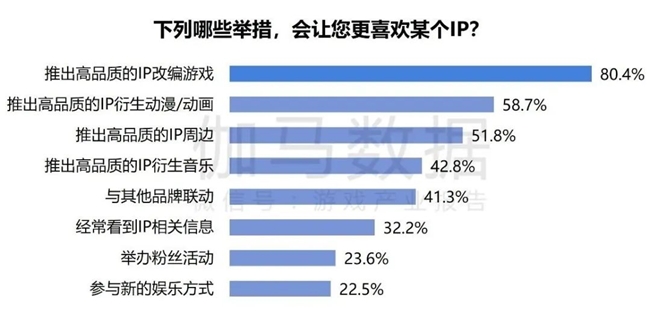 2024游戏IP报告：1~9月规模1960亿 68%用户愿为之付费(图37)