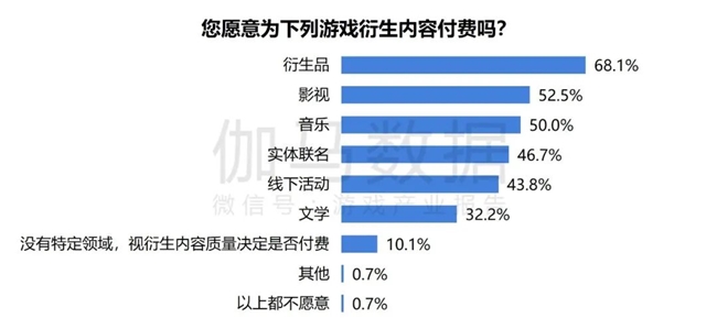 2024游戏IP报告：1~9月规模1960亿 68%用户愿为之付费(图44)