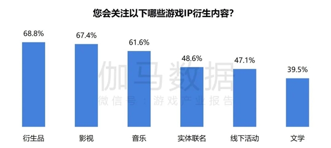 2024游戏IP报告：1~9月规模1960亿 68%用户愿为之付费(图41)