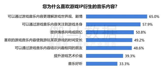 2024游戏IP报告：1~9月规模1960亿 68%用户愿为之付费(图48)