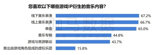 2024游戏IP报告：1~9月规模1960亿 68%用户愿为之付费(图49)