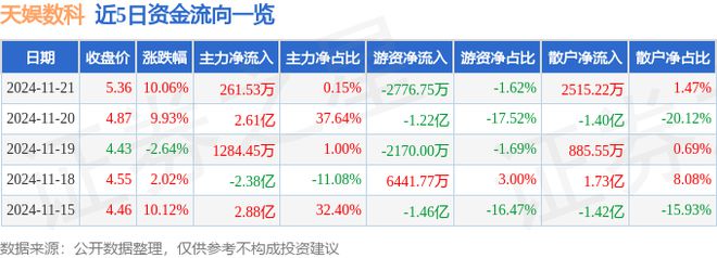 11月21日天娱数科涨停分析：ChatGPT游戏短剧互动影游概念热股(图1)