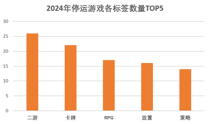 九游娱乐：2024年停运的114款游戏：二游占比超两成最短命的公告时未“满月”(图1)