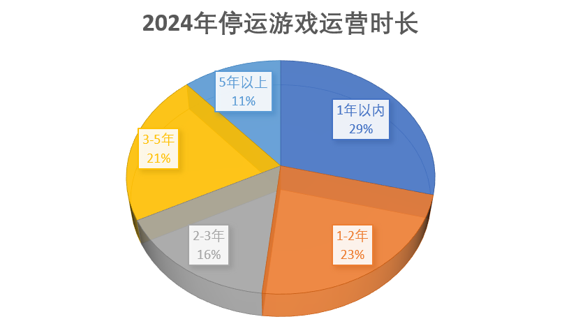 九游娱乐：2024年停运的114款游戏：二游占比超两成最短命的公告时未“满月”(图3)