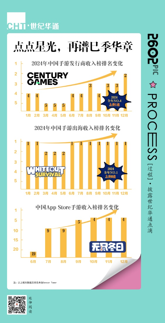 点点首登发行商收入榜第2 世纪华通2024年游戏业绩大增(图4)