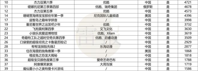 2024Q1：“优爱腾芒”上新102部少儿动画优酷独播最多(图2)