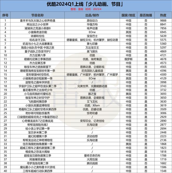 2024Q1：“优爱腾芒”上新102部少儿动画优酷独播最多(图1)