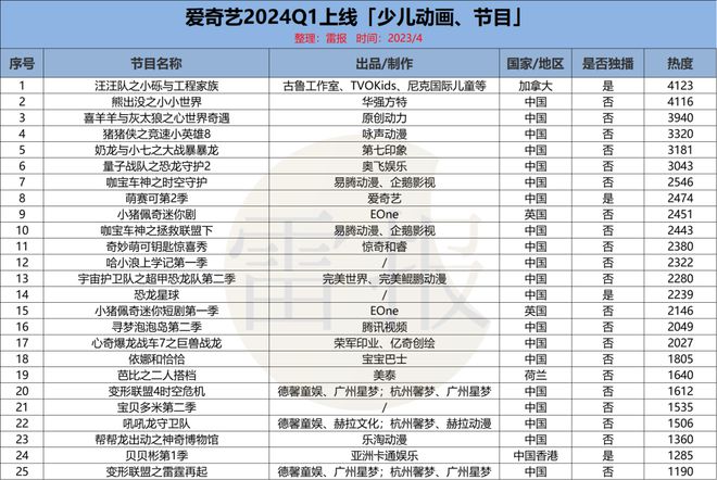 2024Q1：“优爱腾芒”上新102部少儿动画优酷独播最多(图5)