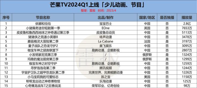 2024Q1：“优爱腾芒”上新102部少儿动画优酷独播最多(图9)