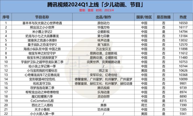 2024Q1：“优爱腾芒”上新102部少儿动画优酷独播最多(图7)