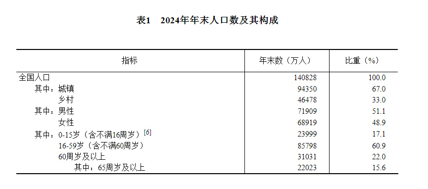 九游app：中华人民共和国2024年国民经济和社会发展统计公报(图1)