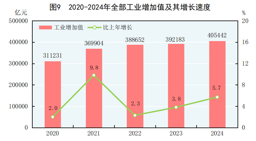 九游app：中华人民共和国2024年国民经济和社会发展统计公报(图3)