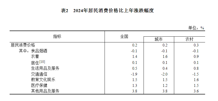 九游app：中华人民共和国2024年国民经济和社会发展统计公报(图4)