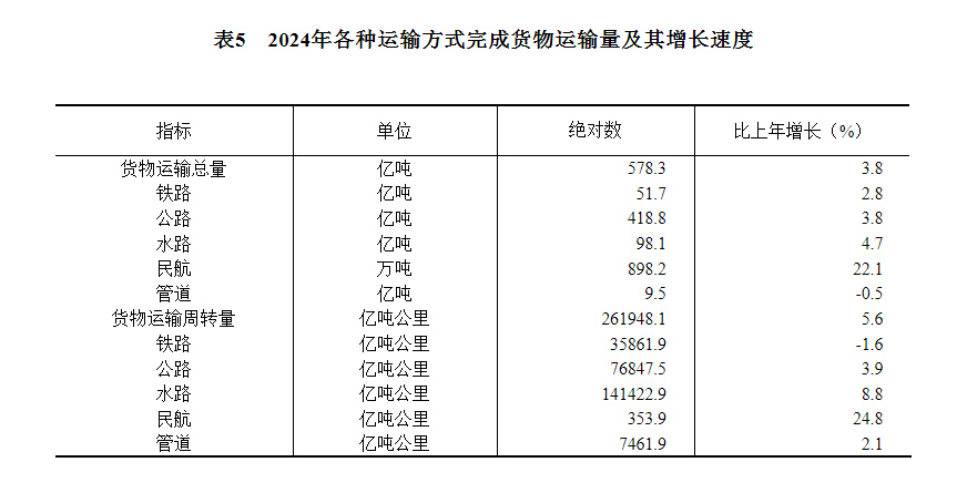 九游app：中华人民共和国2024年国民经济和社会发展统计公报(图13)