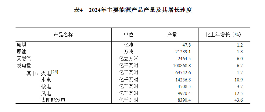 九游app：中华人民共和国2024年国民经济和社会发展统计公报(图10)