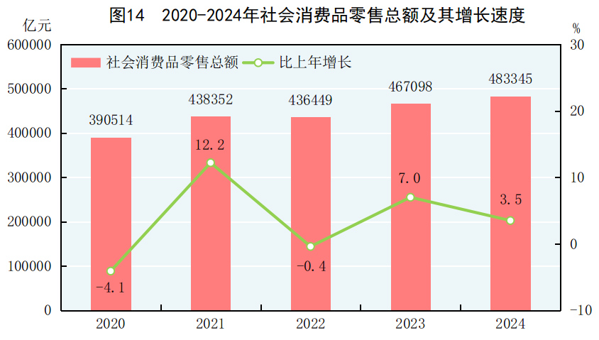 九游app：中华人民共和国2024年国民经济和社会发展统计公报(图17)