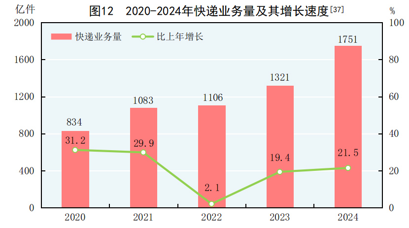 九游app：中华人民共和国2024年国民经济和社会发展统计公报(图15)