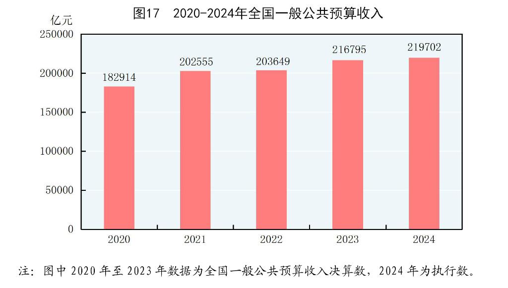 九游app：中华人民共和国2024年国民经济和社会发展统计公报(图21)