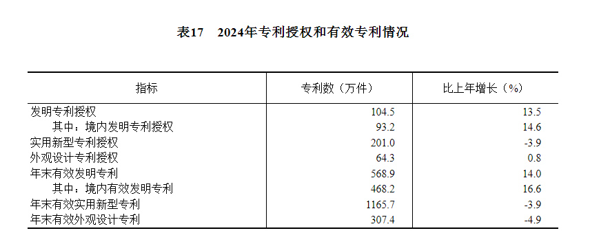 九游app：中华人民共和国2024年国民经济和社会发展统计公报(图26)