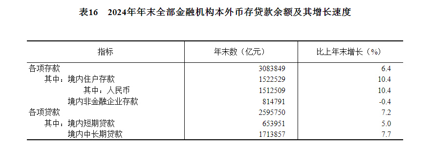 九游app：中华人民共和国2024年国民经济和社会发展统计公报(图22)