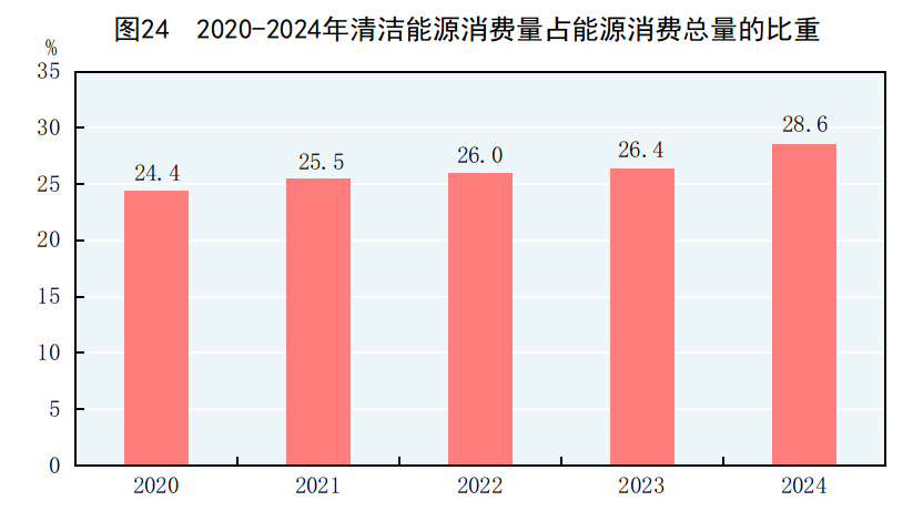 九游app：中华人民共和国2024年国民经济和社会发展统计公报(图30)