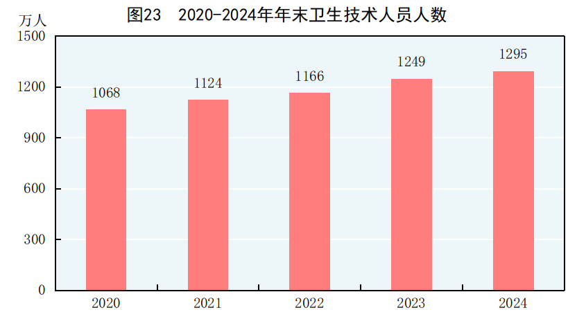 九游app：中华人民共和国2024年国民经济和社会发展统计公报(图29)