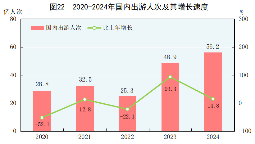 九游app：中华人民共和国2024年国民经济和社会发展统计公报(图28)