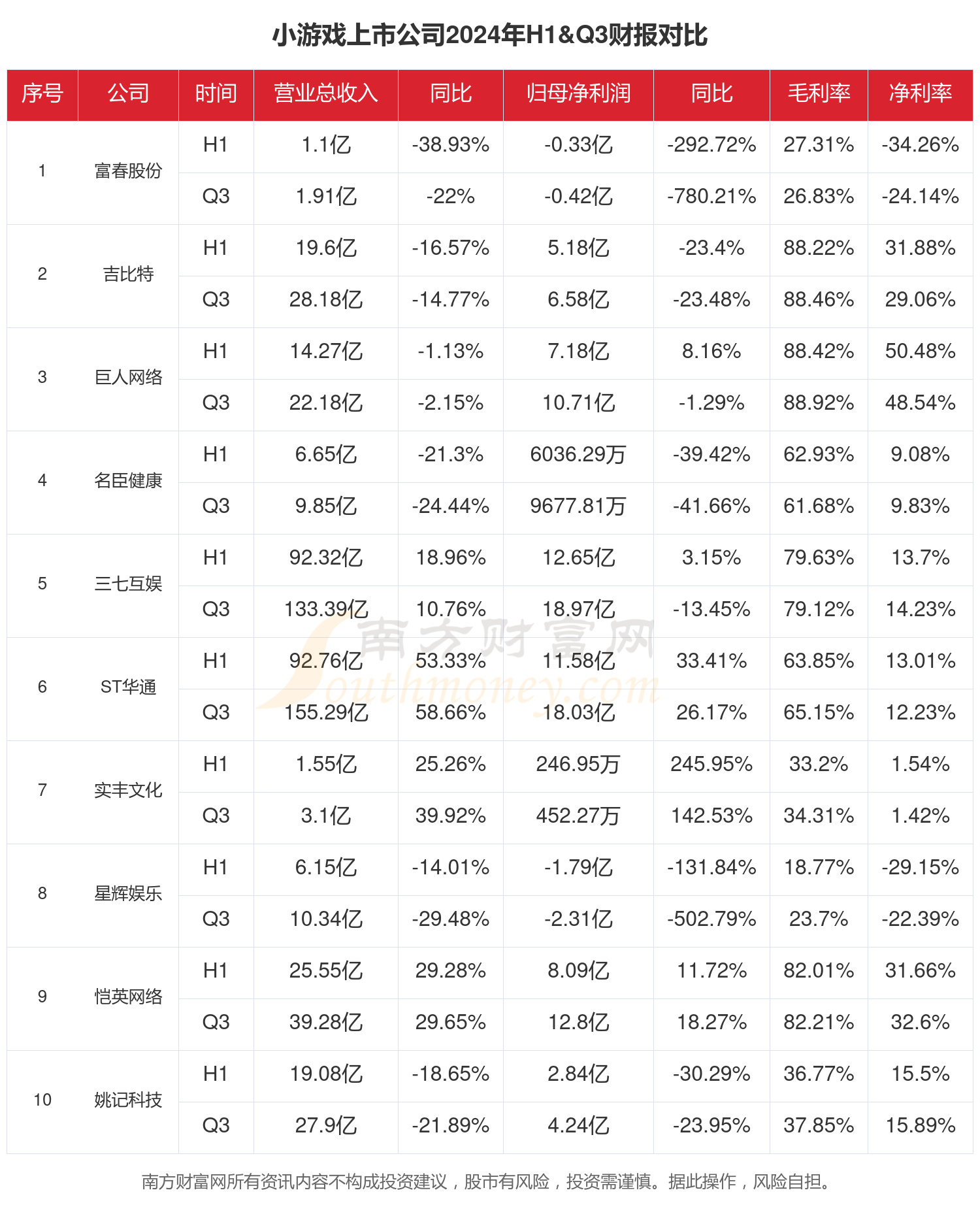 九游娱乐：小游戏行业上市公司现状如何（2024年前三季度）